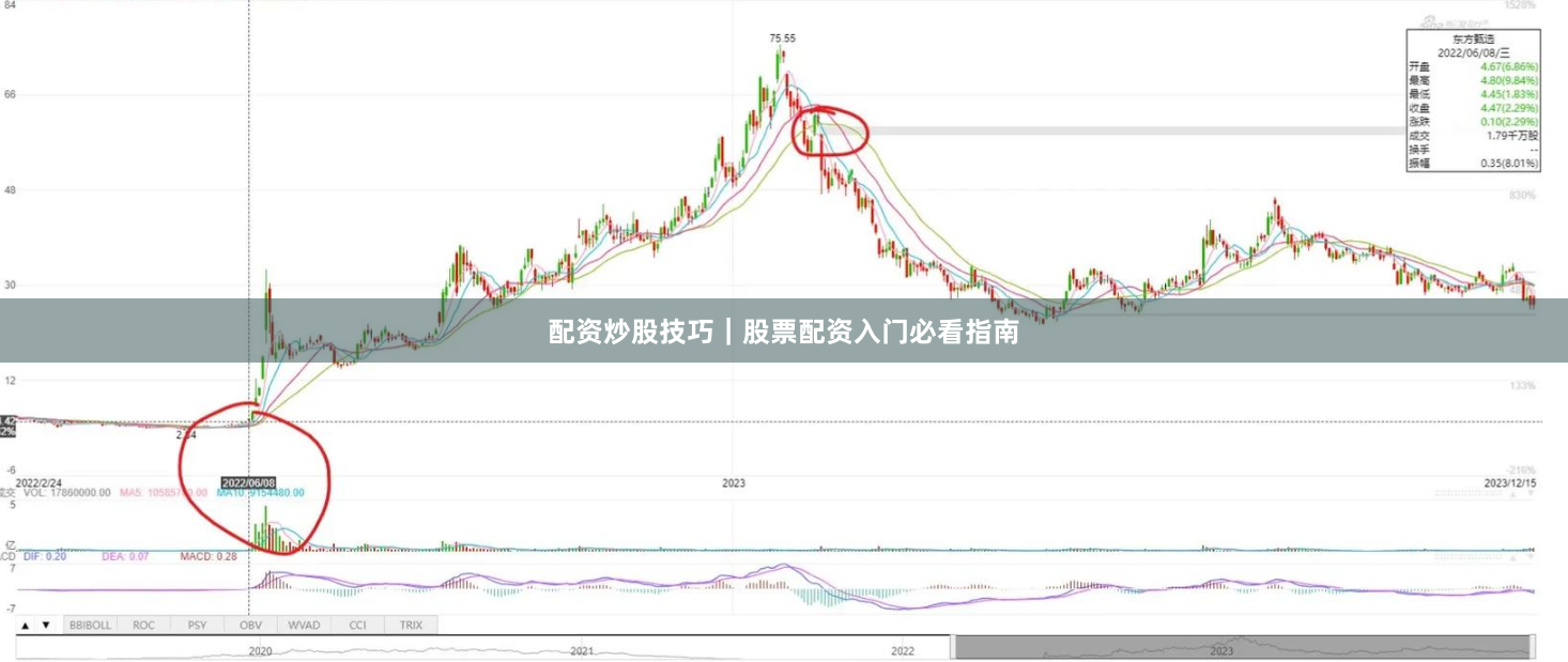 配资炒股技巧｜股票配资入门必看指南